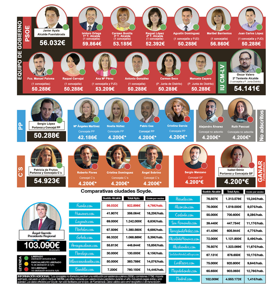 sueldo de javier ayala y el equipo de gobierno de fuenlabrada