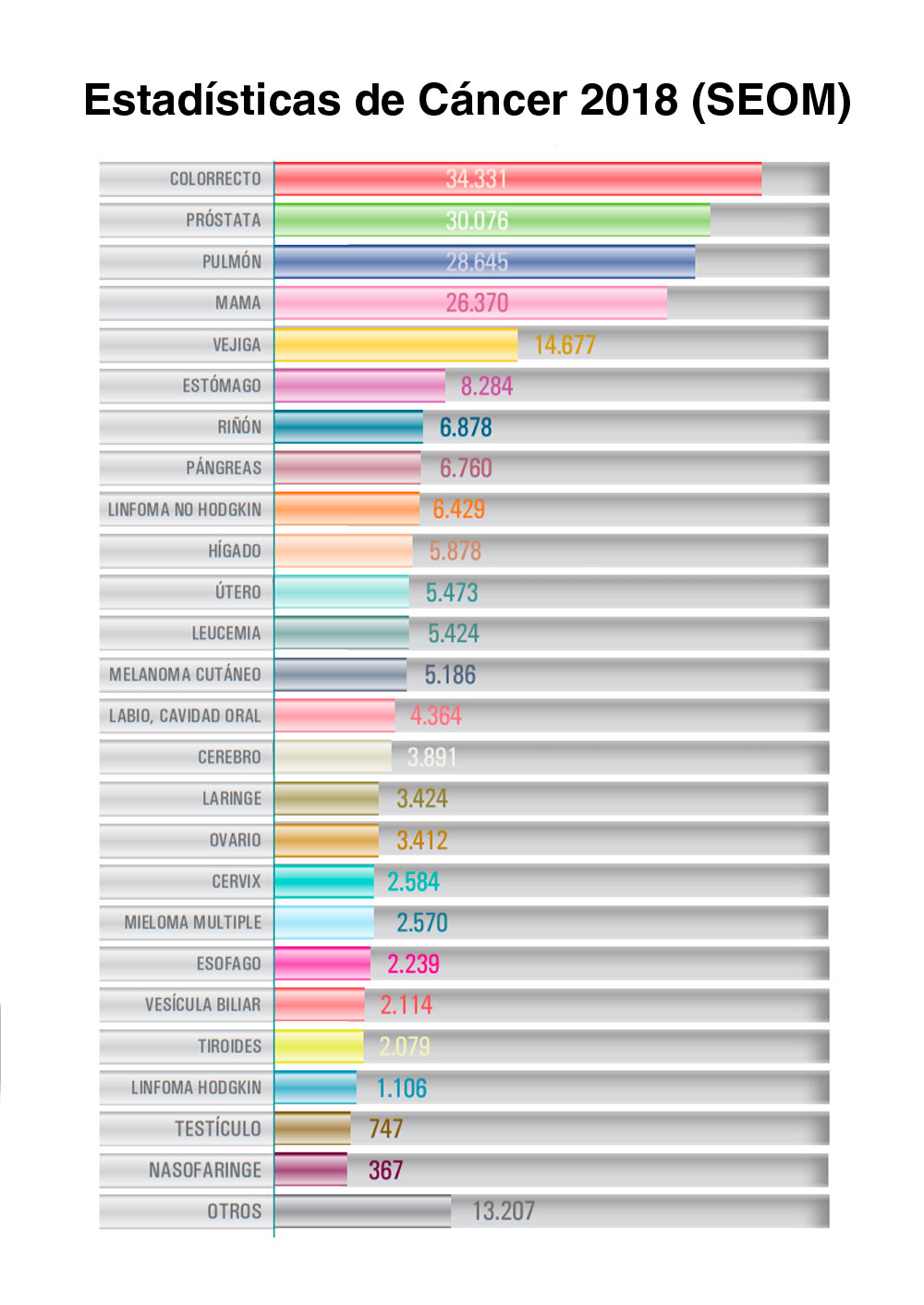 estadisticas tipos de cancer españa 2018