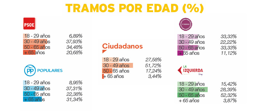 intenci&oacute;n de voto en Torrejon de ardoz