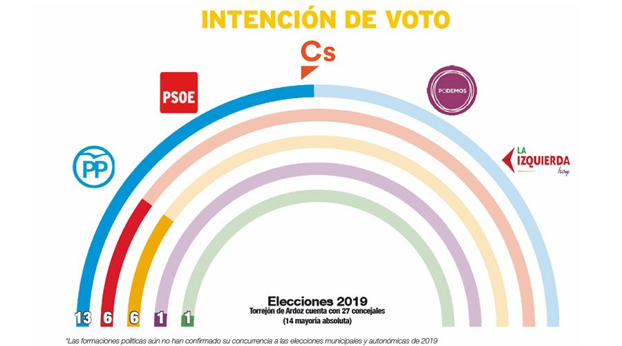 intenci&oacute;n de voto en Torrejon de ardoz