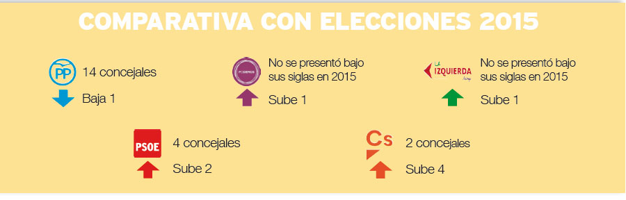 intenci&oacute;n de voto en Torrejon de ardoz