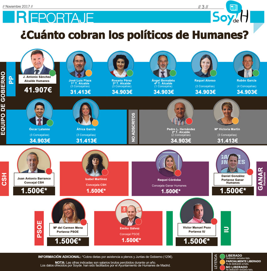 sueldos politicos humanes