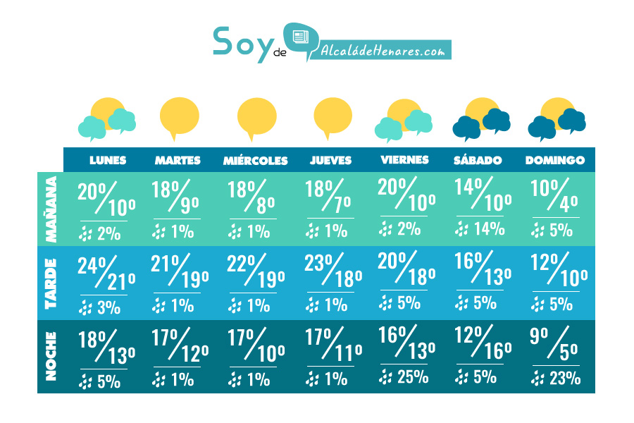 pronostico 22 octubre tiempo en alcala de henares