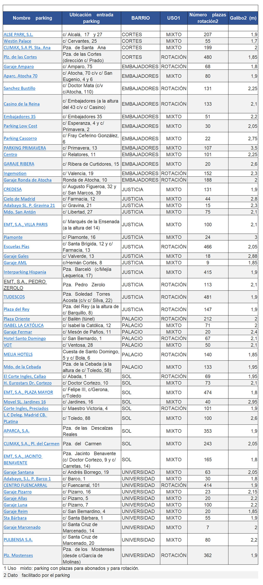 listado parkings autorizados madrid central