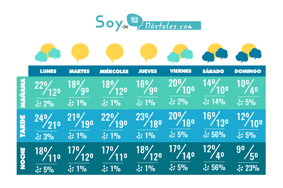 pronostico tiempo en mostoles semana 22 octubre