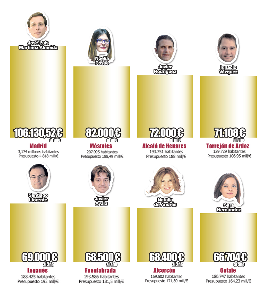 Comparativa de sueldos de los alcaldes de la Comunidad de Madrid