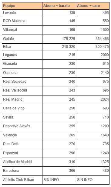tabla precios abonos futbol la liga primera division
