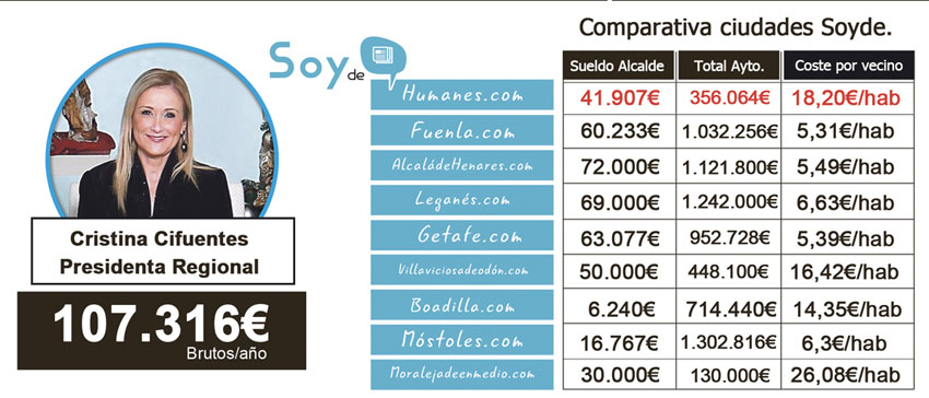 sueldos politicos madrid