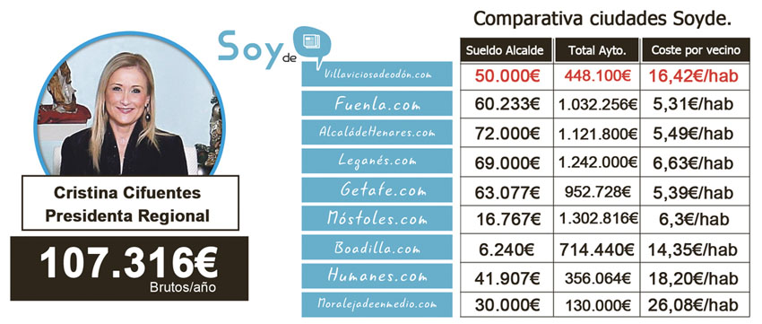 sueldos politicos madrid