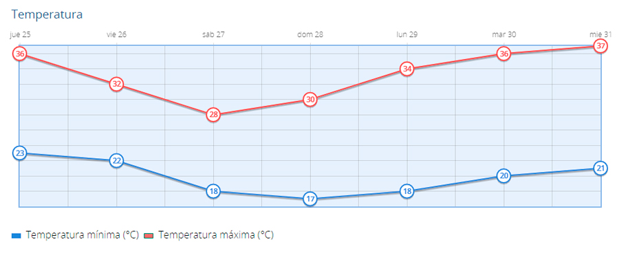 temperatura del fin de semana julio 2019