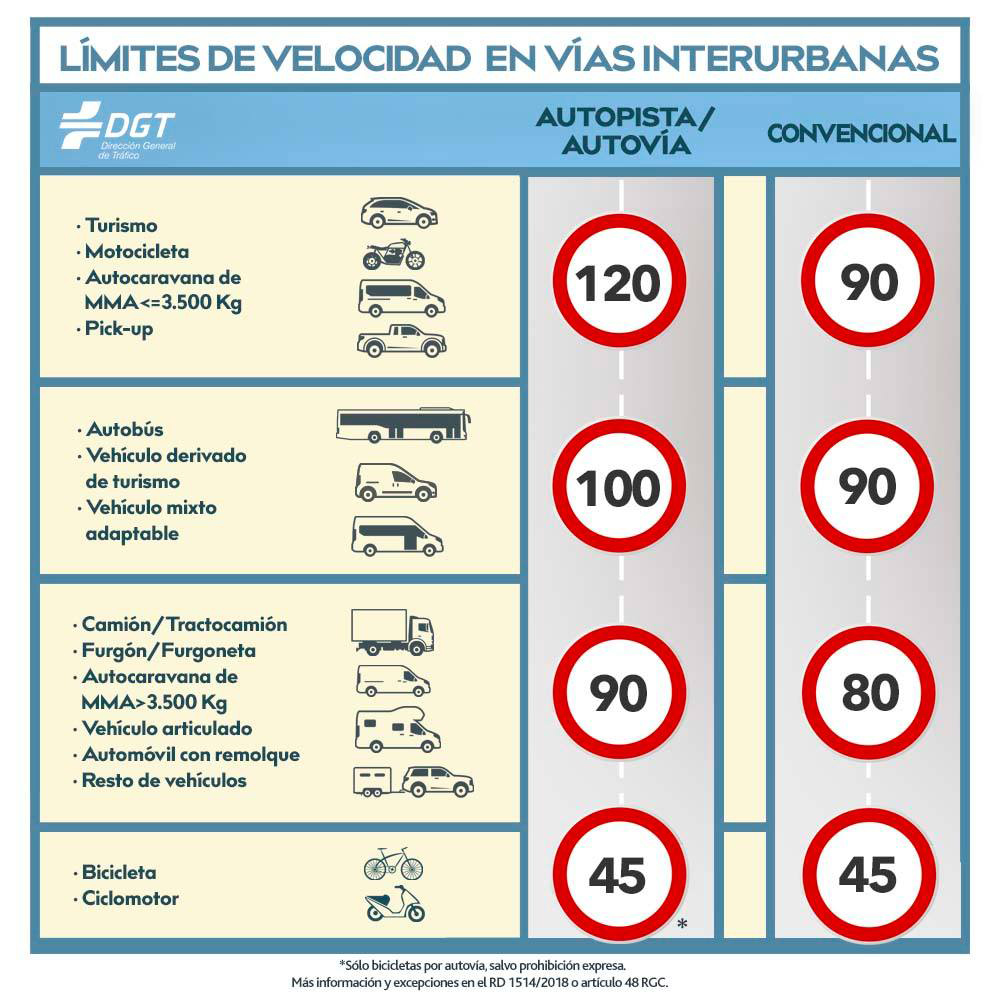 limites velocidad dgt