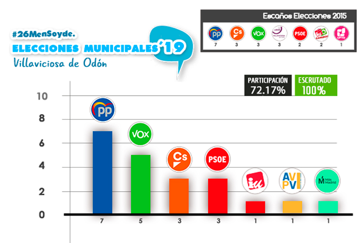 resultado elecciones por escaños villaviciosa de odon 26 mayo 2019