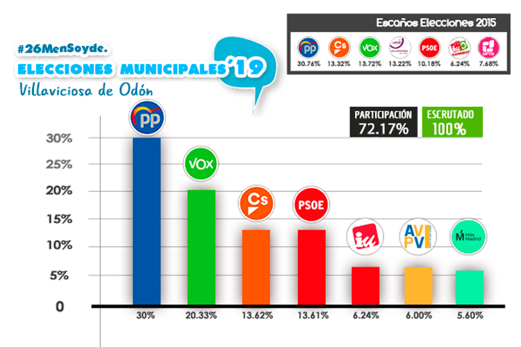 porcentajes de voto elecciones villaviciosa de odon 2019
