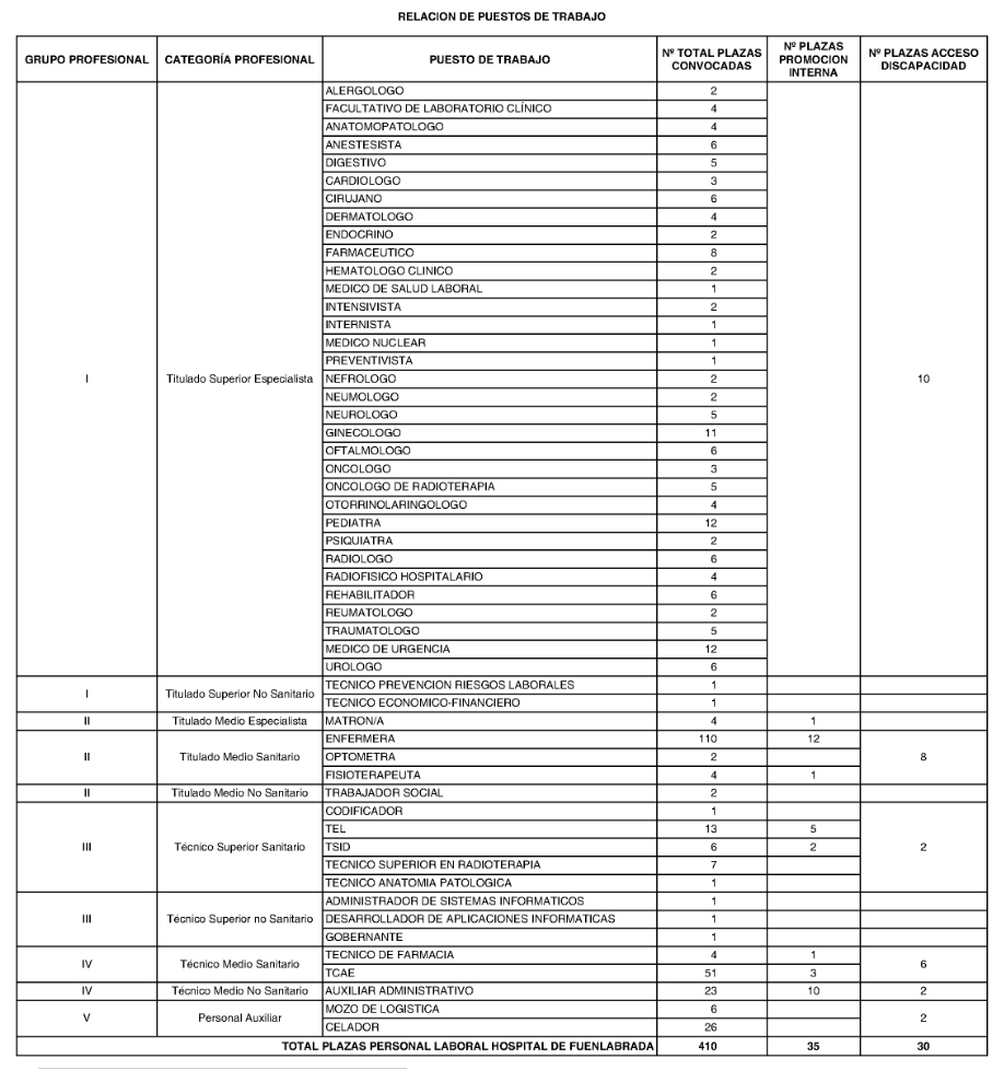 Lista completa de puestos ofertados en el centro
