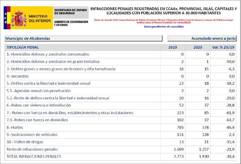 Balance Criminalidad Alcobendas