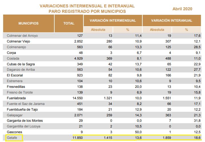 Datos paro Getafe abril 2020 Datos paro Getafe abril 2020