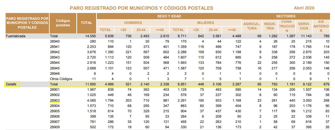 Datos código postal Getafe paro abril 2020 Datos código postal Getafe paro abril 2020