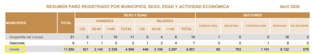 Datos paro abril 2020 Getafe Datos paro abril 2020 Getafe