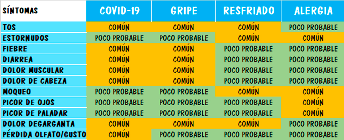 Tabla de síntomas para saber si nos hemos infectado de coronavirus Diferenciar la COVID-19 de gripe, alergia o un resfriado común