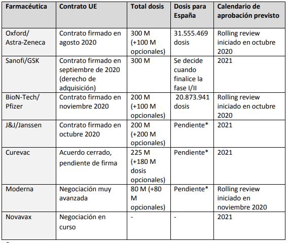 vacunas adquiridas por Espa&ntilde;a