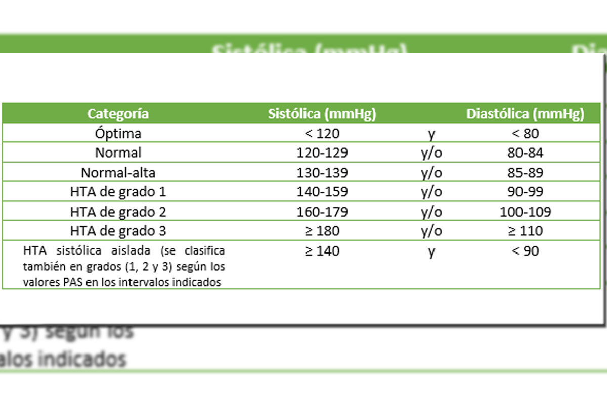 Tabla de valores Niveles de hipertensión