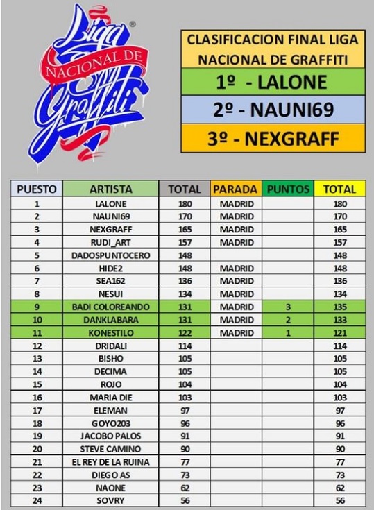Liga Nacional de Graffiti 2021 Clasificación final de la Liga
