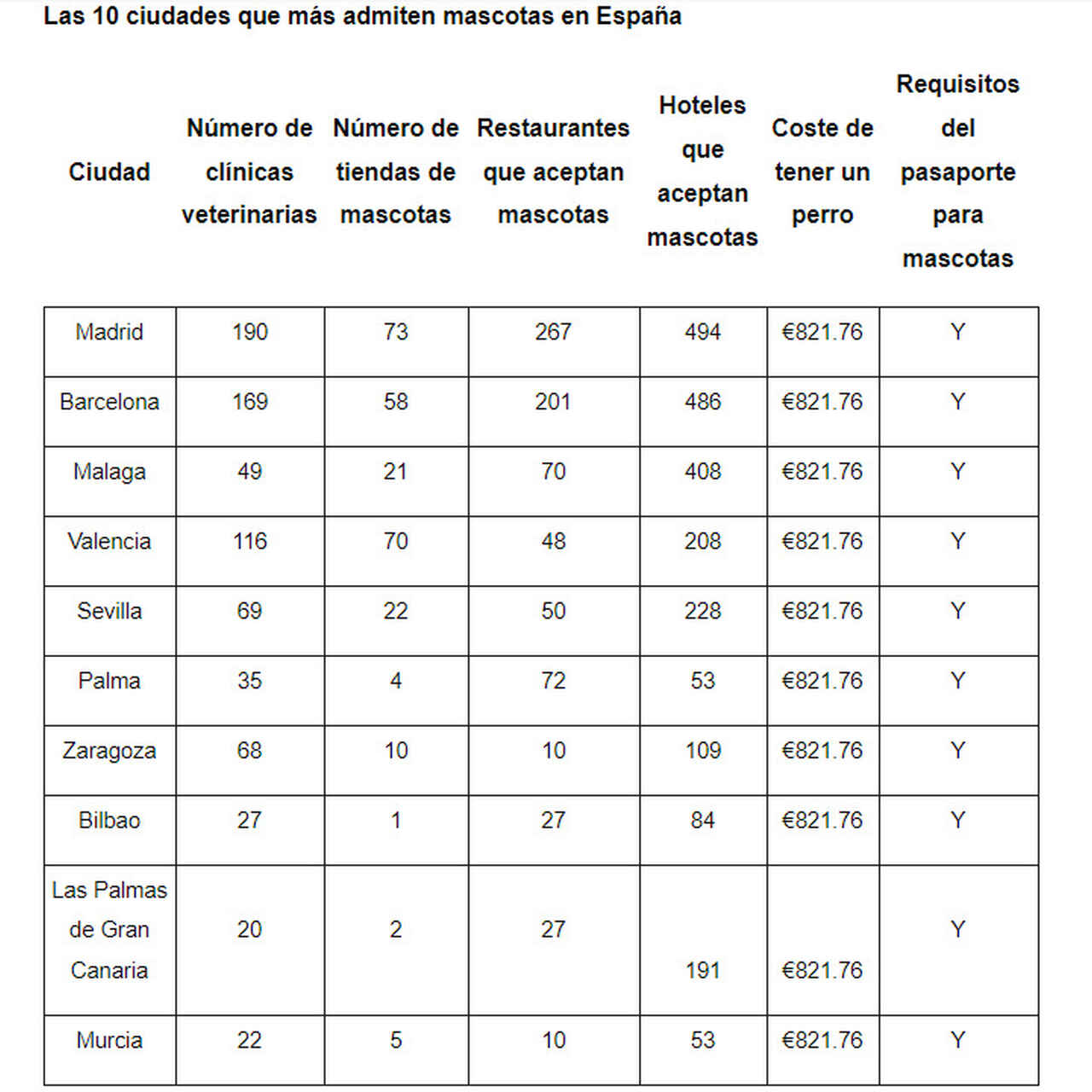 Las 10 ciudades que más admiten mascotas en España Las 10 ciudades que más admiten mascotas en España