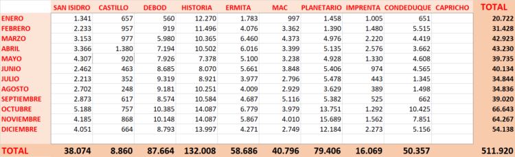 Tabla con el número de visitantes a los museos municipales durante el año 2021