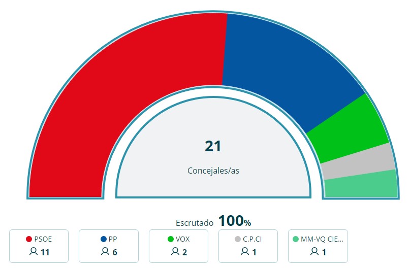 Gr&aacute;fico resultados 28M Ciempozuelos