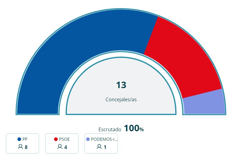 Gr&aacute;fico resultados elecciones 28M Morata de Taju&ntilde;a