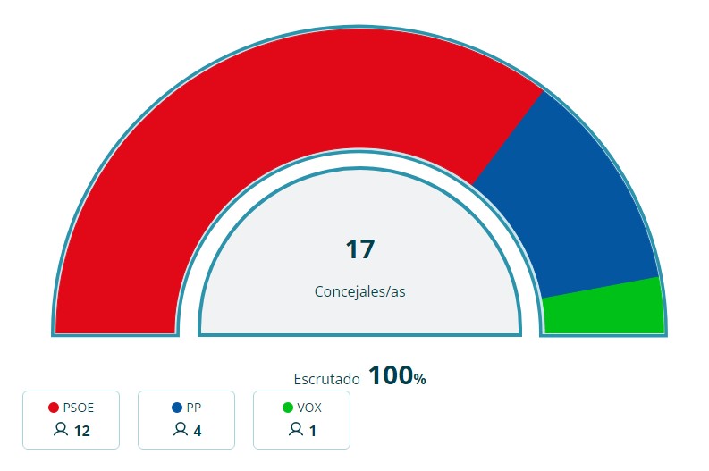 Grafico resultados 28M San Martín de la Vega