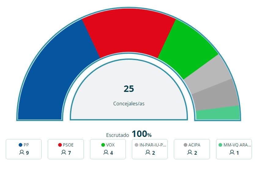 Gráfico resultados 28M Aranjuez