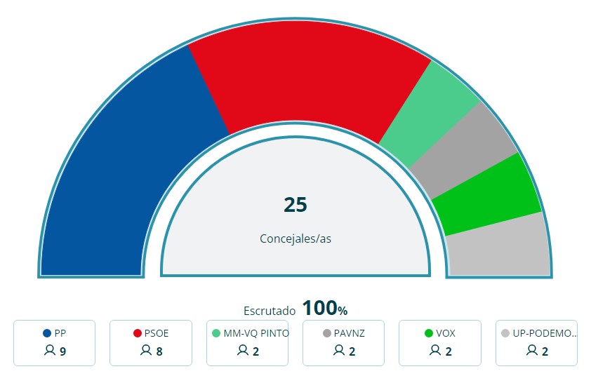 Gráfico resultados 28M Pinto