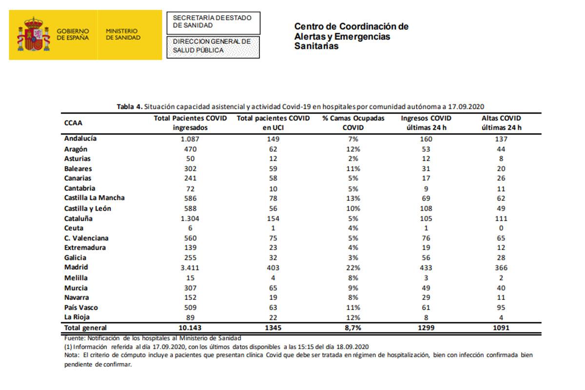Madrid tiene el porcentaje más alto de ocupación de UCI de todo el país