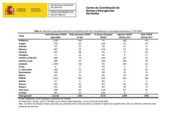 Madrid tiene el porcentaje más alto de ocupación de UCI de todo el país