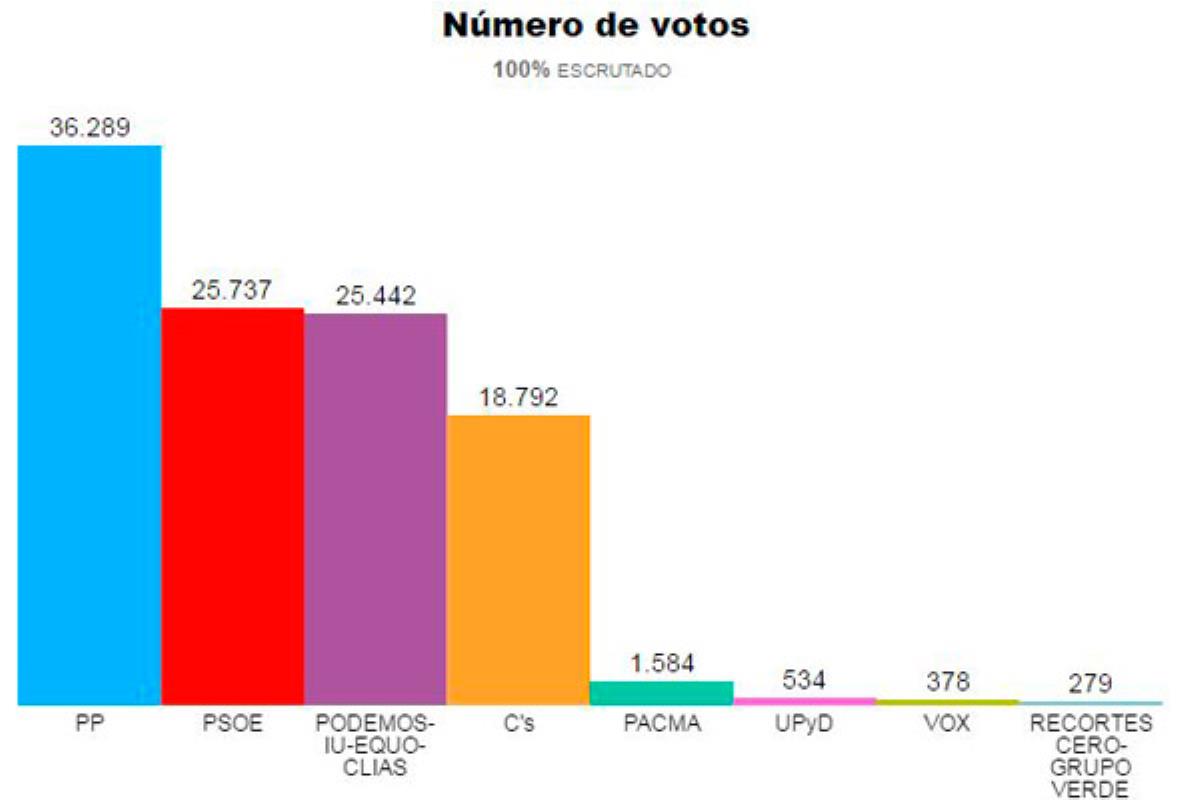 La ciudad, tradicionalmente de izquierdas, sorprende de nuevo otorgándole la mayoría a los populares