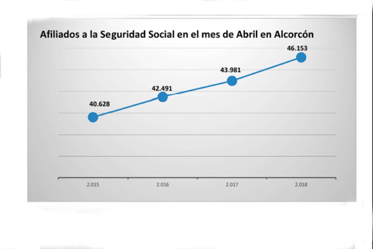 En los tres últimos años ha incrementado el número de afiliados en 5.525