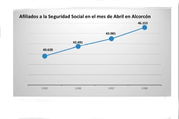 En los tres últimos años ha incrementado el número de afiliados en 5.525