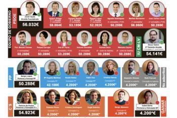 Javier Ayala pasará a cobrar de 56.032€ a 68.500€ anuales