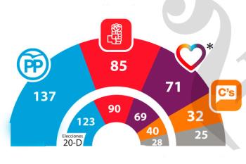 Rajoy logra 137 escaños, 14 más que el 20D