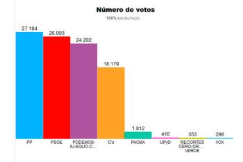 Lee toda la noticia 'El PP vence en Fuenlabrada y el PSOE resiste al ‘sorpasso’'