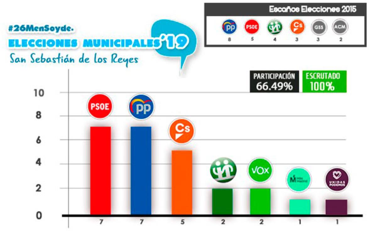 El PSOE ha obtenido 7 escaños, seguido del Partido Popular con otros 7; Ciudadanos con 5; II-ISSR y VOX con 2; Más Madrid- IU- EQUO y Podemos con 1 escaño