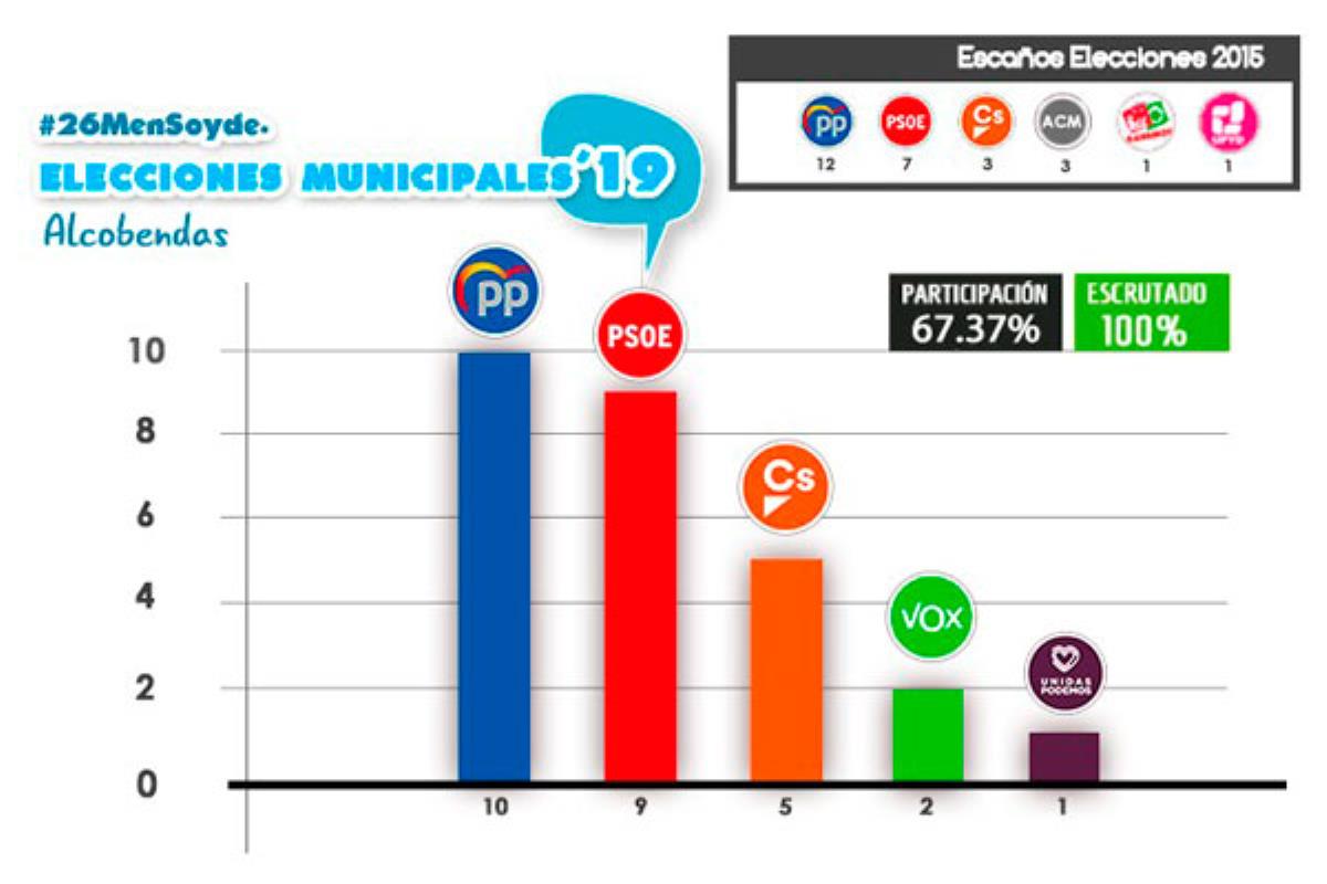 El PP ha obtenido 10 escaños, seguido de PSOE con 9; Cs con 5; Vox con 2 y Podemos con 1 escaño