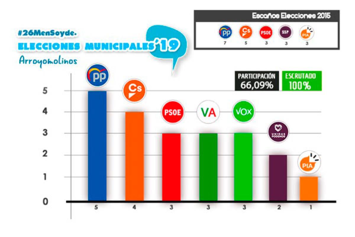 El PP ha obtenido 5 escaños, seguido de Ciudadanos con 4; y PSOE, Vecinos Arroyomolinos y Vox con 3; Podemos con 2 y PIARR con 1 escaño