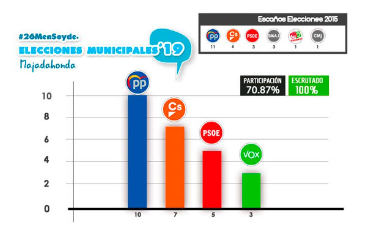 El PP ha obtenido 10 escaños, seguido de Ciudadanos con 7; PSOE con 5 y VOX con 3 escaños

