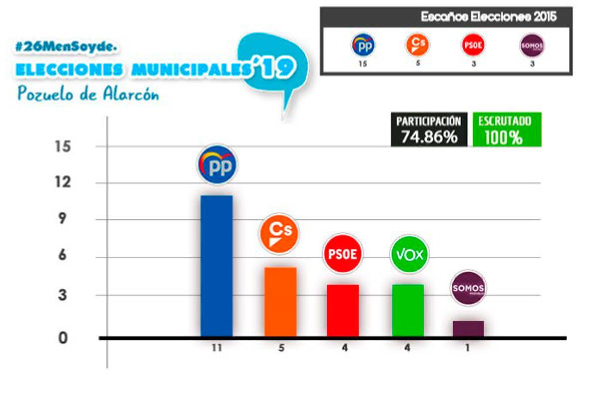 El PP ha obtenido 11 escaños, seguido de Ciudadanos con 5; y PSOE y Vox con 4