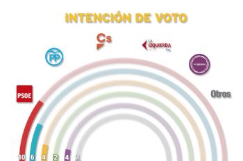 El Partido Popular aumentaría su representación, obteniendo 6 concejales. Ciudadanos y Podemos contarían con 4 concejales
