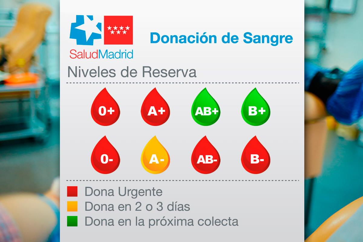 El ritmo de las donaciones en la Comunidad no mejora y cinco grupos sanguíneos continúan bajo mínimos