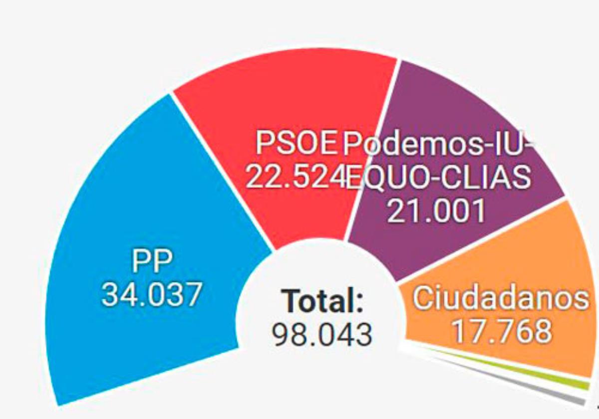 Los representantes de los partidos politícos ofrecen sus valoraciones tras conocer los resultados