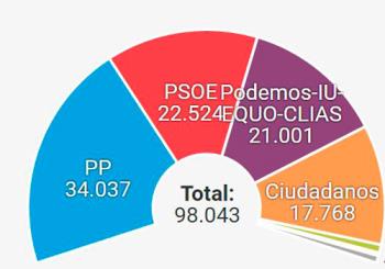 Los representantes de los partidos politícos ofrecen sus valoraciones tras conocer los resultados